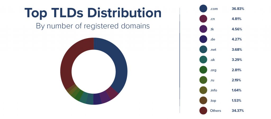 top TLDs 